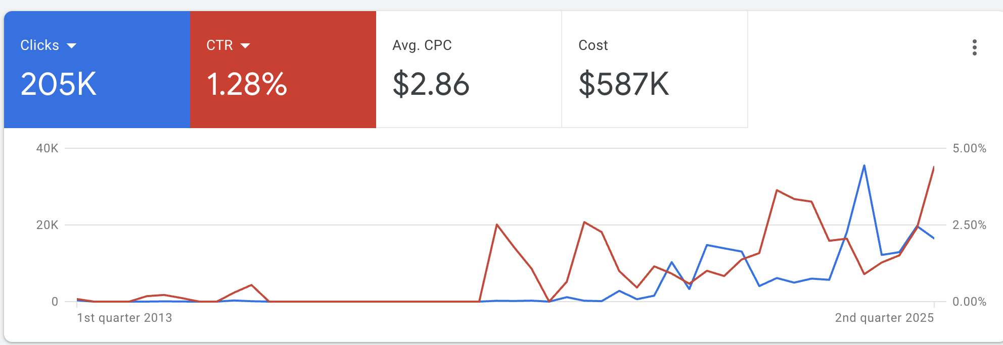 Why Your Google Ads Are Getting Clicks but No Leads