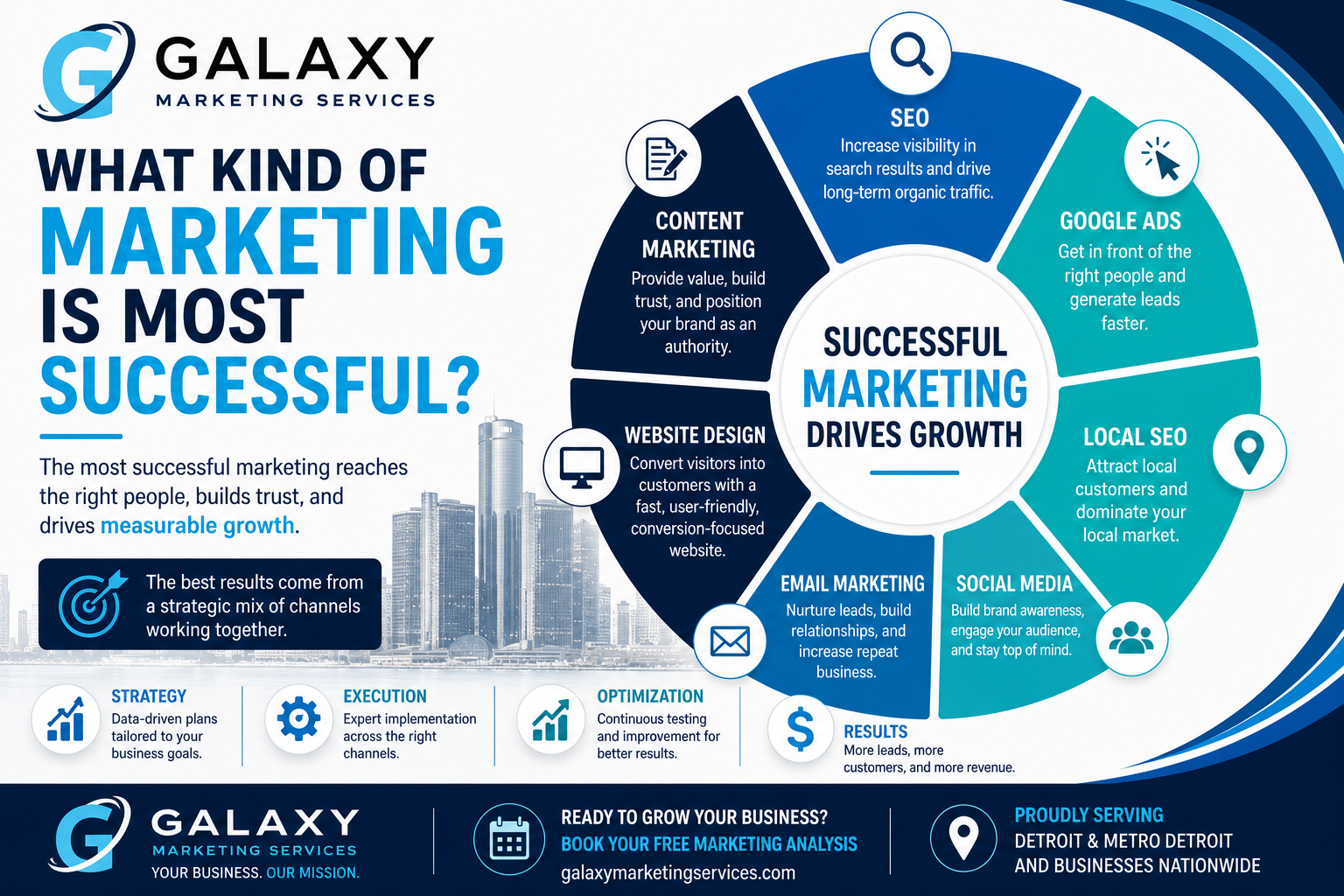 what kind of marketing is most successful?