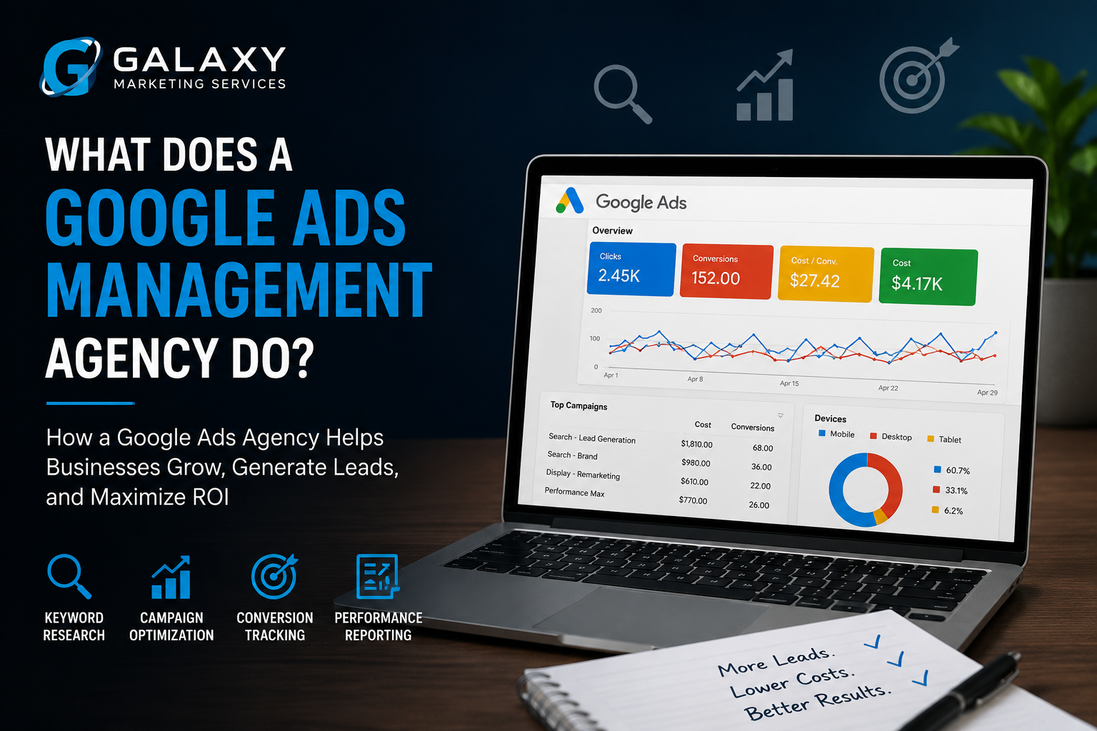 What Does a Google Ads Management Agency Do?